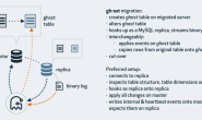 Online DDL 工具 gh-ost原理（二）