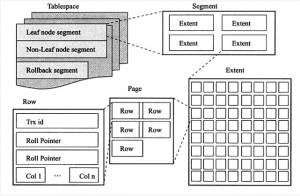 MYSQL Innodb逻辑存储结构